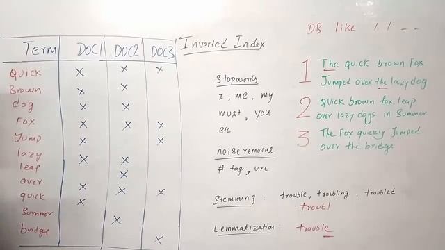 How Google searches one document among Billions of documents quickly? смотреть онлайн