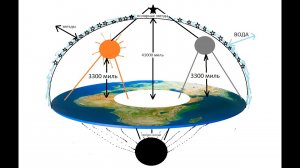 Масон показывает устройство плоской Земли