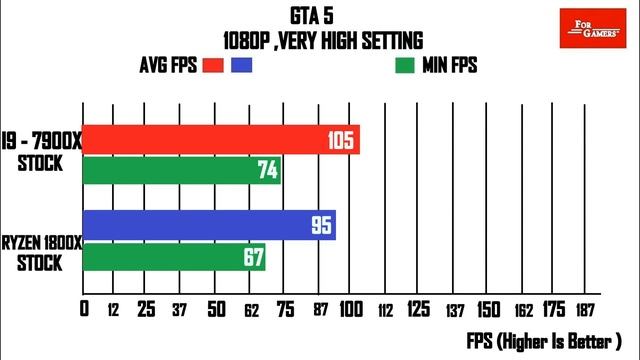 INTEL I9 7900x vs RYZEN 7 1800x | COMPARISON | смотреть онлайн