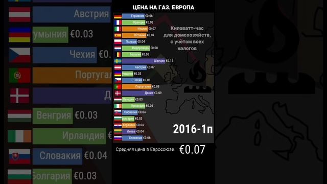 Цены на Газ Страны Евросоюза || Европа 2008 - 2023 год