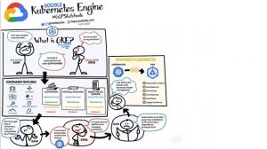 What is Google Kubernetes Engine (GKE)? #GCPSketchnote