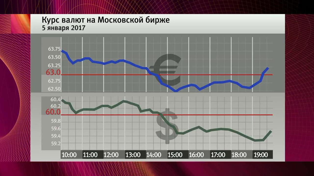 Курс доллара на Московской бирже упал ниже 60 рублей впервые с июля 2015 года