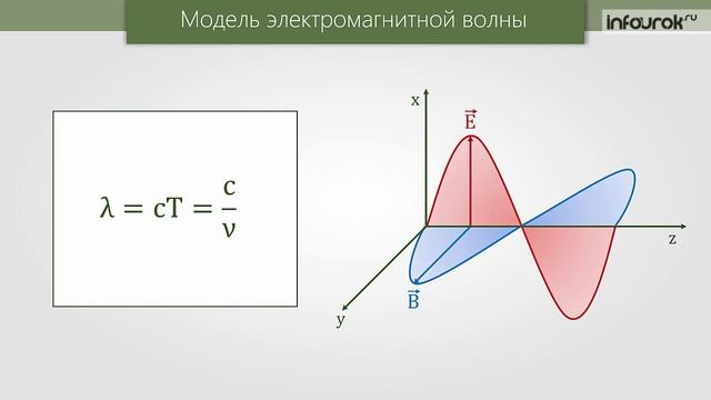 Электромагнитные волны _ Физика 9 класс #44 _ Инфоурок