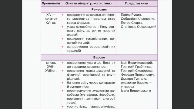 Українська література доби Ренесансу й доби Бароко, 9 клас
