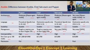 Chef vs Puppet vs Ansible vs Saltstack | Configuration Management Tools | Cloud4DevOps