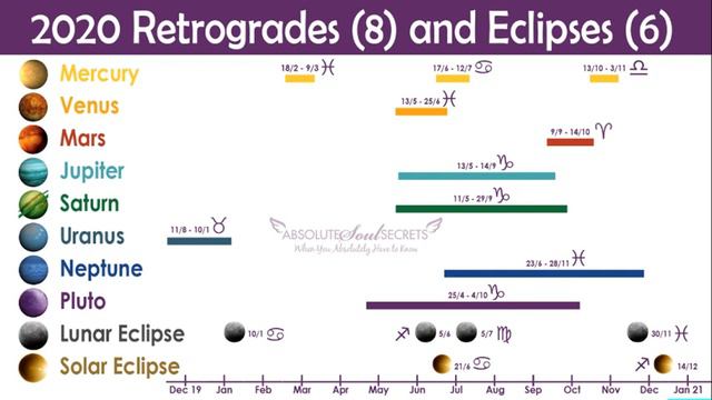 Retrogrades🪐 Mercury Retrograde 2020🌟 Astrolgy🌟 2020 Retrograde Planets🪐🌟 Wow Big Changes in 2020🪐🌟