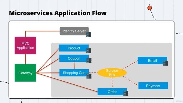 1 Микро Сервисы в ASP.NET  с нуля до готового приложения! Введение.