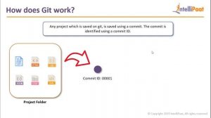 What is Git | Git Lifecycle & How Git Works | Git Tutorial For Beginners | Intellipaat