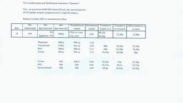Тест комбикорма для бройлеров компании "Премикс". Вес бройлеров в 20 дней. смотреть онлайн