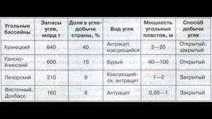 §19 "Топливно-энергетический комплекс. Угольная промышленность", География 9 класс, Домогацких