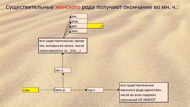 Теперь понятно, почему немцы так легко подставляют окончания к существительным в падежах.
