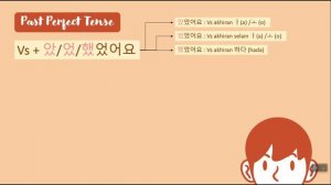 Membuat Kalimat Bahasa Korea Part.2 (Future, Continous, Past Perfect)