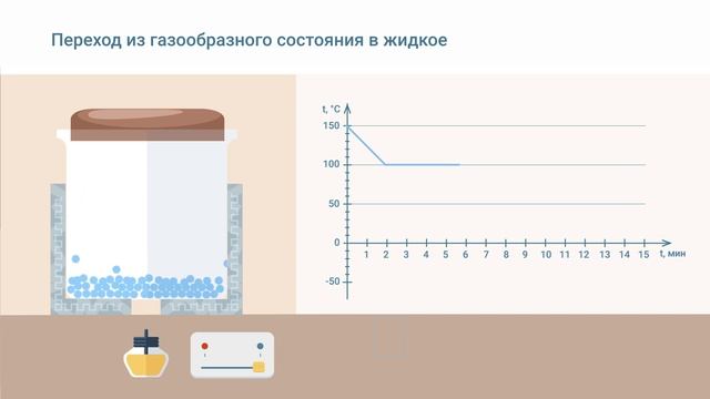 Фазовые переходы. Переход пара в лед. График изменения агрегатного состояния. График фазовой диаграммы воды. Агрегатные состояния вещества и фазовые переходы.