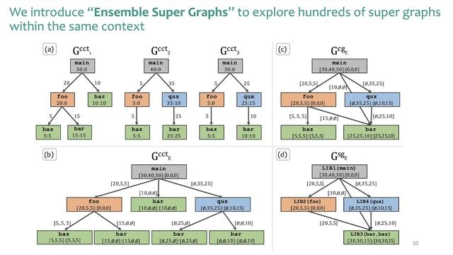 Scalable Comparative Visualization of Ensembles of Call Graphs using CallFlow - SC 2020 Poster смотреть онлайн