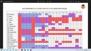 Химические свойства солей с точки зрения теории электролитической диссоциации