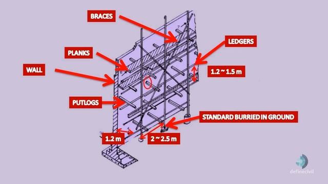 Types of Scaffolding - Scaffolding - Parts name everything !!! смотреть онлайн