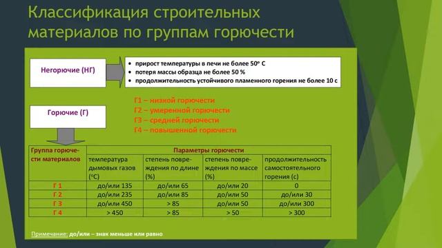 Группы горючести веществ | Группы горючести материалов смотреть онлайн