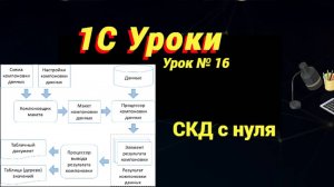 Урок №16: СКД с нуля (программирование и администрирование)