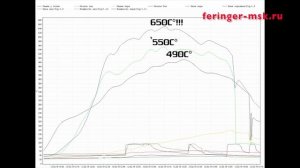 Данные испытаний новой мини-печи Ферингер в бане 20м3 без термоса  и в облицовке ламелями.