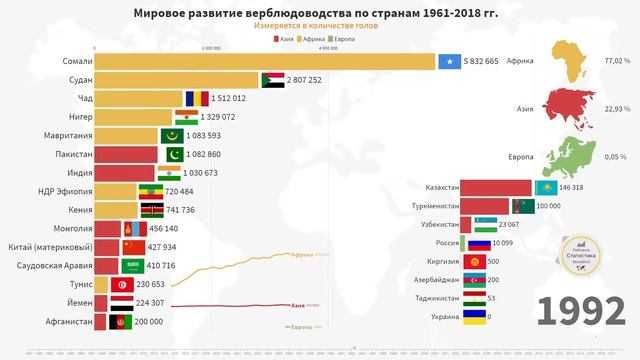 В каких странах разводят верблюдов? Развитие верблюдоводства (1961-2018)