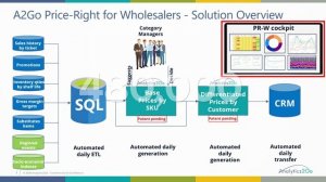 A2GO Price-Right AI for Foodservice Distributors