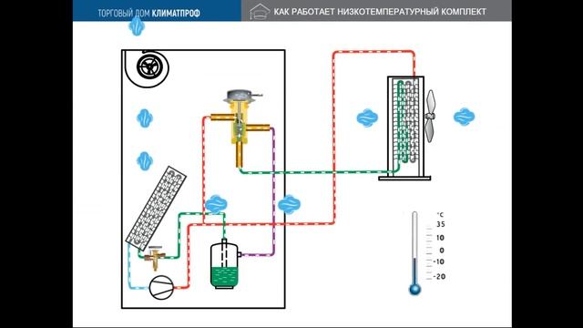 Как работает прецизионный кондиционер с  низкотемпературным комплектом