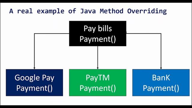 Method Overriding in Java | Examples | Java Tamil Tutorial for Beginners