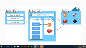 Docker Tutorials | Geeky Rabbit | Docker Architecture