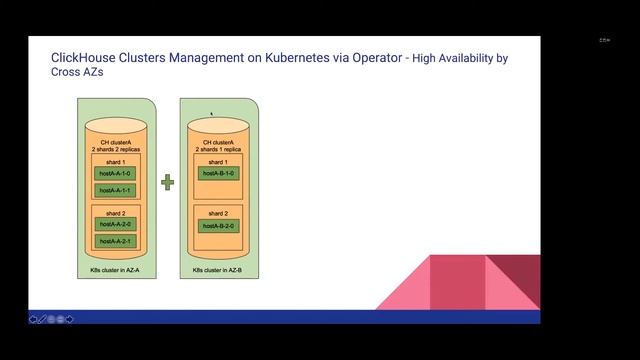 ClickHouse Online Meetup China, June 26, 2021: Cross-AZ Cluster Management by Qigang Zuo, Ebay смотреть онлайн