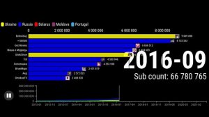 Топ 10 Русских Ютуб Каналов По Подписчикам 2012-2021