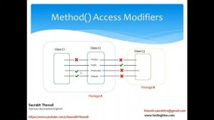 Java for Software Testers Tutorial#19  - JAVA  Access Modifiers