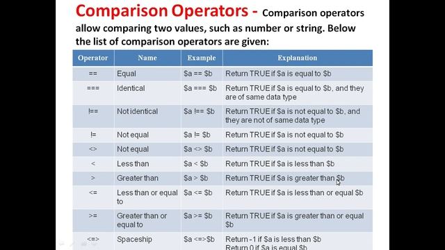 Operators In PHP