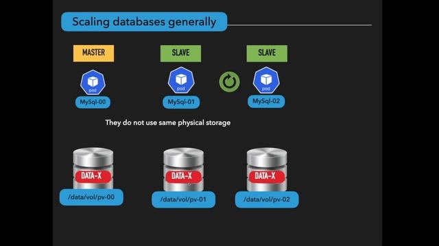 Kubernetes StatefulSet Explained | Deployment vs Statefulset #devops #kubernetes смотреть онлайн