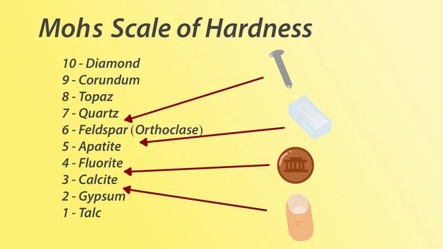 4. The Mohs Scale of Hardness