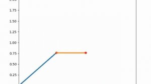 Forward Kinematics 2R robotic arm using python