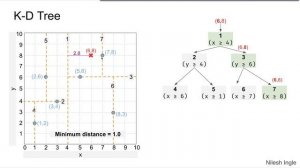 #71: Scikit-learn 68:Supervised Learning 46: Intuition- brute force, KD & Ball tree