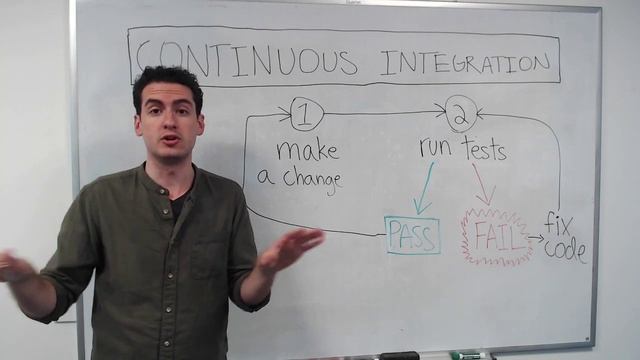 What is Continuous Integration?