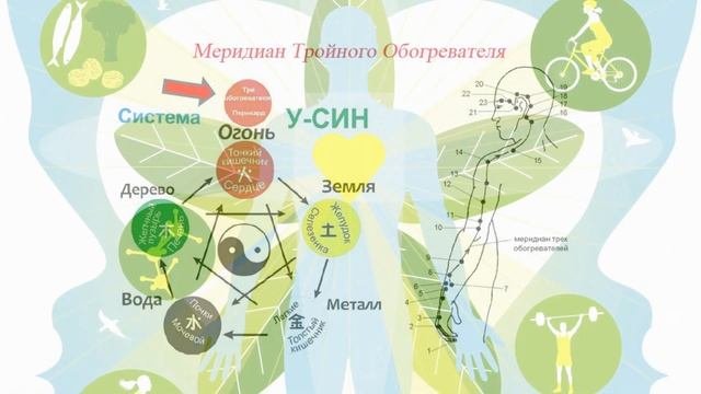 Канал тройного обогревателя (Улучшение состояния всего тела)
