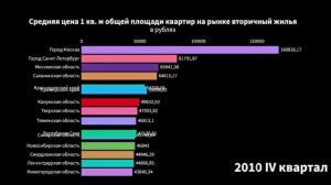 Средняя цена 1 кв. м  общей площади квартир на рынке вторичный жилья