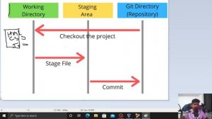 Three tier architecture of git | Data Engineering with KD