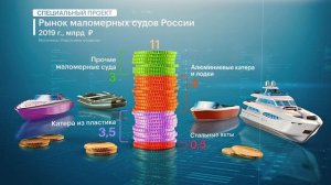 Маломерные суда в России, обзор рынка. Максим Фатеев, вице-президент ТПП России