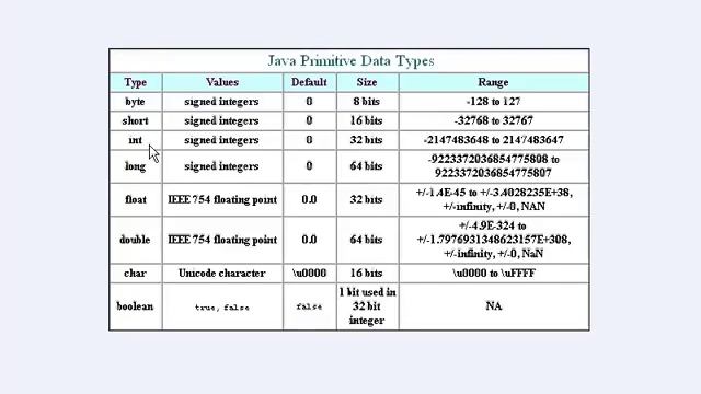 Java Урок 3 - Променливи и типове данни смотреть онлайн