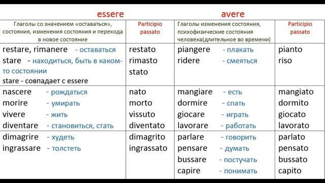Passato prossimo 2 (продолжение) Essere o avere