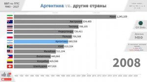Аргентина: ВВП по ППС (1980 - 2027). Рейтинг стран по ВВП 2023. ВВП 2023 прогноз. График. Экономика