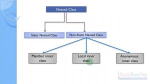 74  Types of nested class