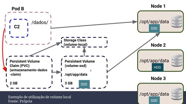 13 - Local Volume: O que é, para que serve e quando usar? смотреть онлайн