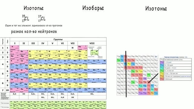 4.1 Изотопы, изобары, изотоны