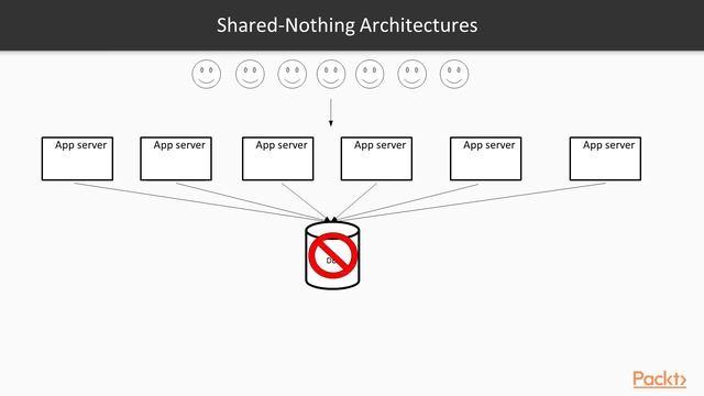 Microservices Architecture : Scaling and Load Balancing | packtpub.com смотреть онлайн