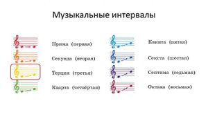 2.20 Музыкальные интервалы