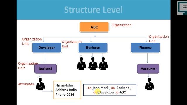 1.What is LDAP and how to use in Active Directory